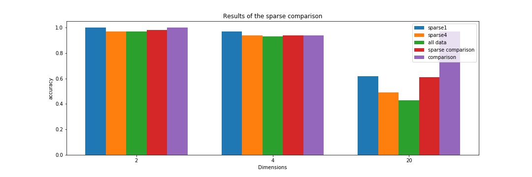 Overview of the results