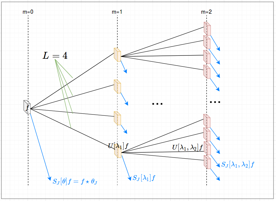 Figure of a Scattering Network